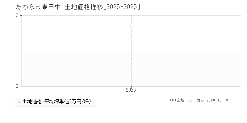 あわら市東田中の土地価格推移グラフ(坪単価)[2025-2025年]