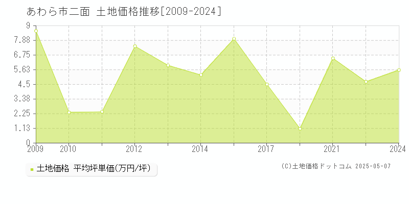 二面(あわら市)の土地価格推移グラフ(坪単価)[2009-2024年]