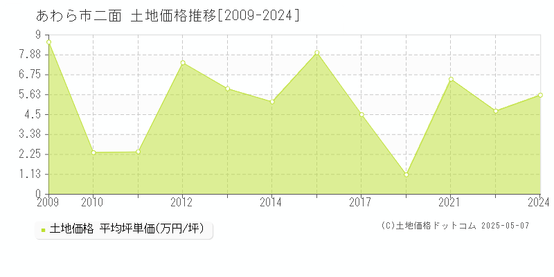 あわら市二面の土地取引事例推移グラフ 