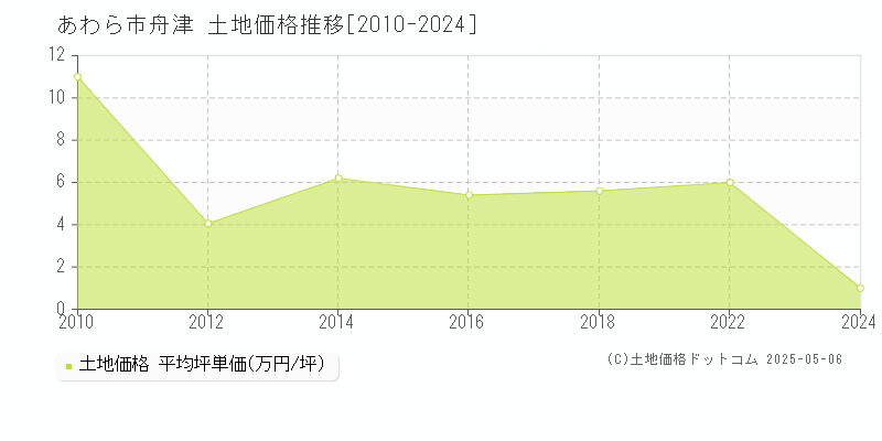 舟津(あわら市)の土地価格推移グラフ(坪単価)[2010-2024年]