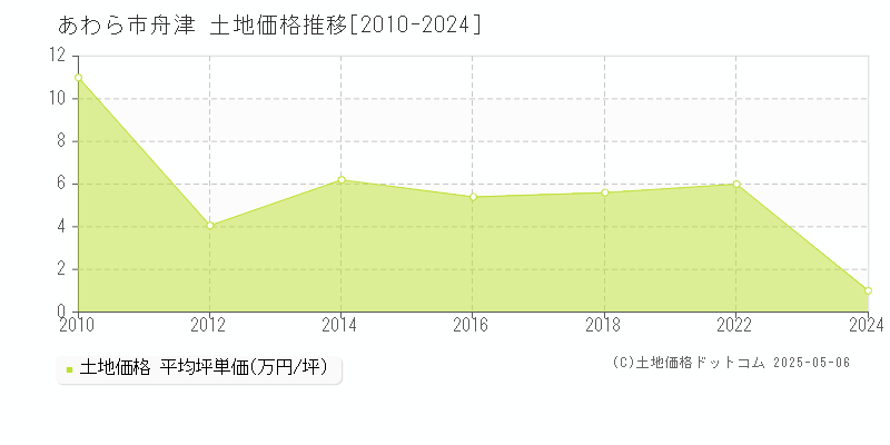 あわら市舟津の土地価格推移グラフ 