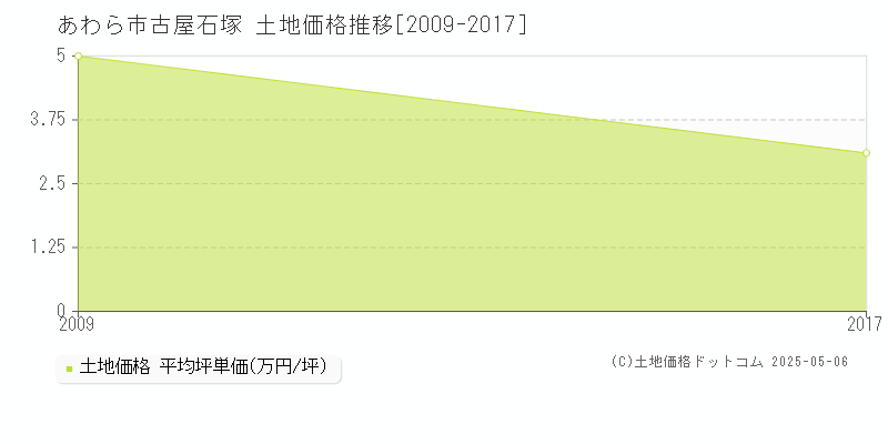 あわら市古屋石塚の土地価格推移グラフ 