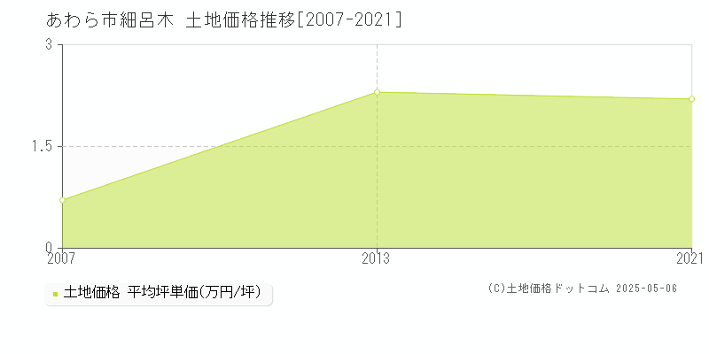 細呂木(あわら市)の土地価格推移グラフ(坪単価)[2007-2021年]