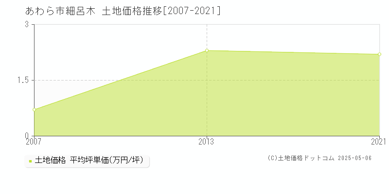 あわら市細呂木の土地価格推移グラフ 