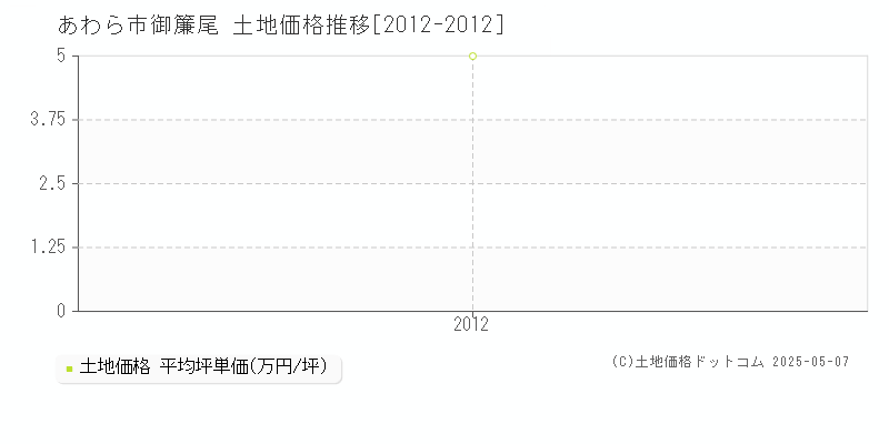 御簾尾(あわら市)の土地価格推移グラフ(坪単価)[2012-2012年]