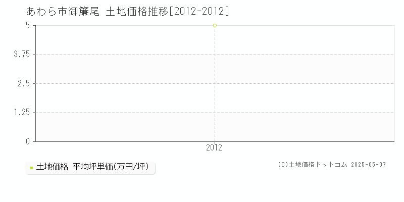 あわら市御簾尾の土地価格推移グラフ 