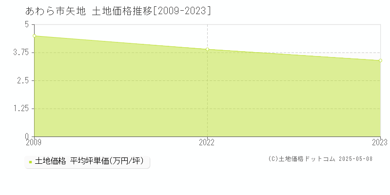 あわら市矢地の土地取引事例推移グラフ 