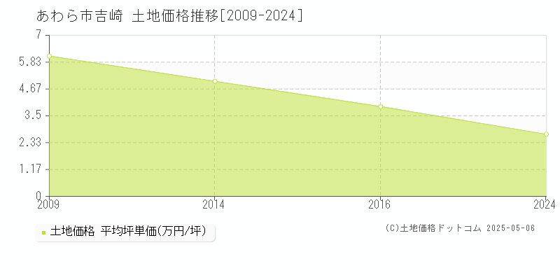吉崎(あわら市)の土地価格推移グラフ(坪単価)[2009-2024年]
