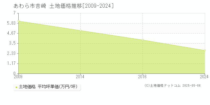 あわら市吉崎の土地取引価格推移グラフ 