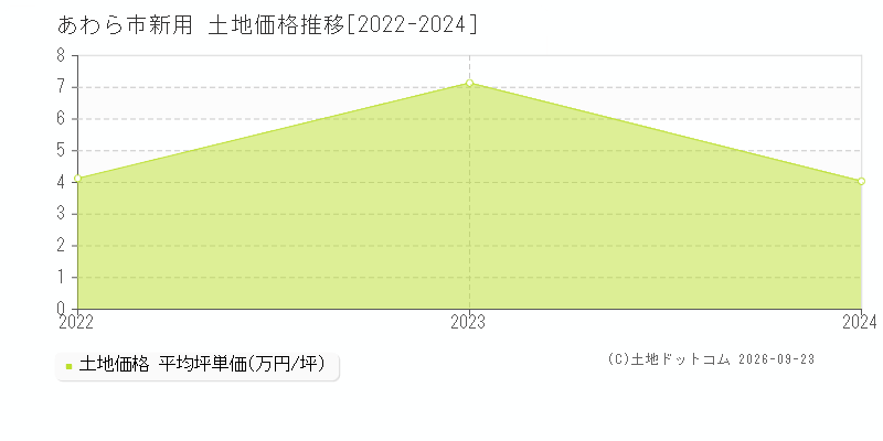 あわら市新用の土地価格推移グラフ(坪単価)[2022-2024年]