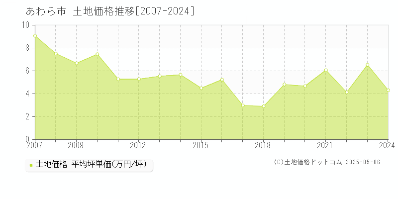 あわら市(福井県)の土地価格推移グラフ(坪単価)[2007-2024年]