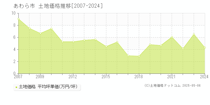 あわら市の土地取引価格推移グラフ 