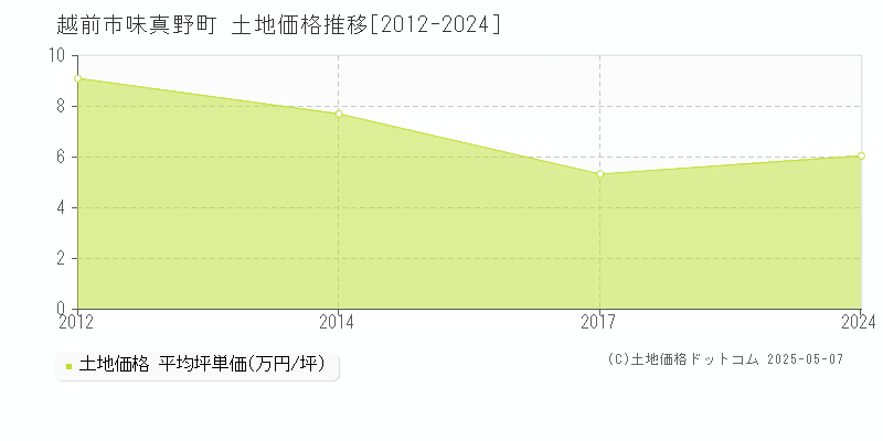 味真野町(越前市)の土地価格推移グラフ(坪単価)[2012-2024年]