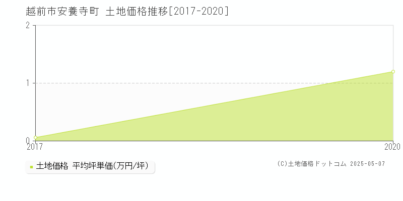 安養寺町(越前市)の土地価格推移グラフ(坪単価)[2017-2020年]