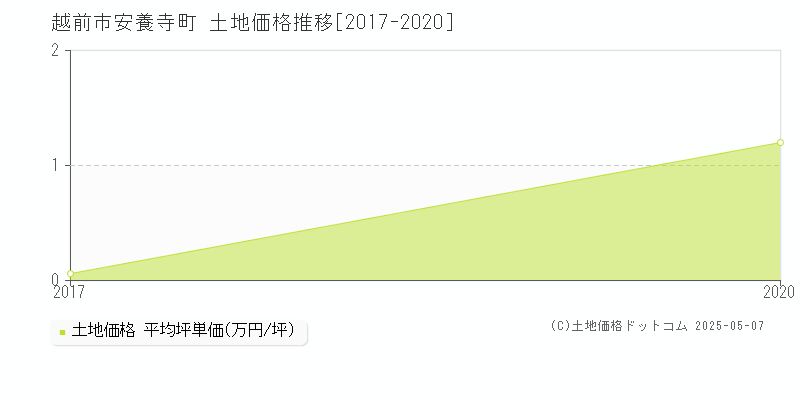 越前市安養寺町の土地価格推移グラフ 