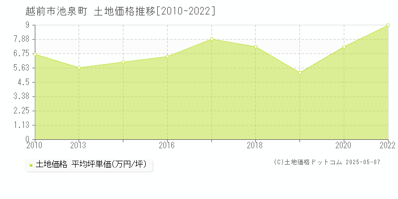 池泉町(越前市)の土地価格推移グラフ(坪単価)[2010-2022年]