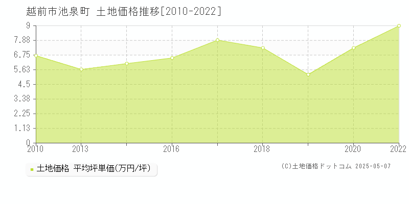 越前市池泉町の土地価格推移グラフ 