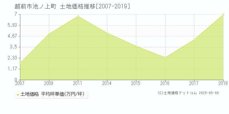 池ノ上町(越前市)の土地価格推移グラフ(坪単価)[2007-2019年]