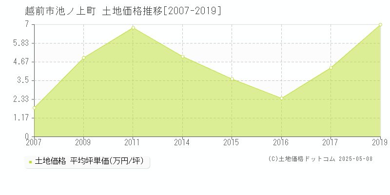 越前市池ノ上町の土地価格推移グラフ 