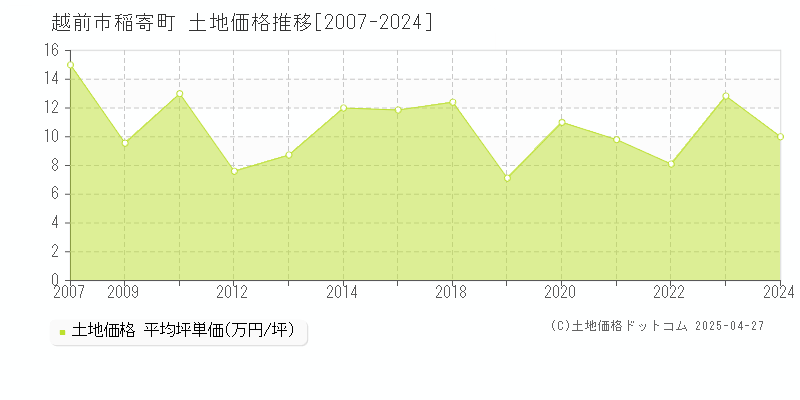 越前市稲寄町の土地取引事例推移グラフ 