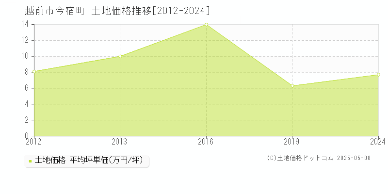今宿町(越前市)の土地価格推移グラフ(坪単価)[2012-2024年]
