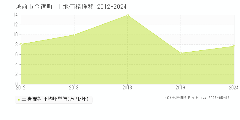 越前市今宿町の土地価格推移グラフ 