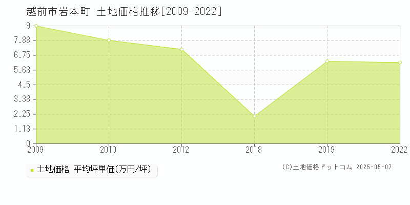 岩本町(越前市)の土地価格推移グラフ(坪単価)[2009-2022年]