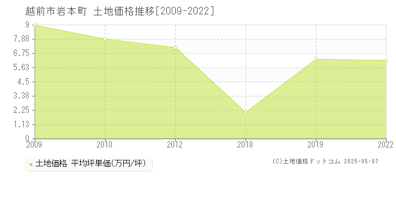 越前市岩本町の土地価格推移グラフ 