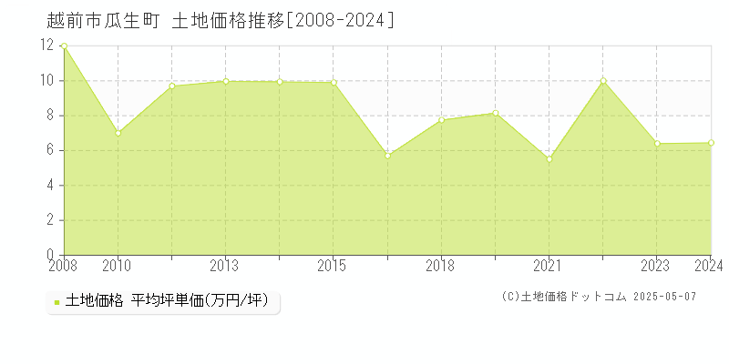 瓜生町(越前市)の土地価格推移グラフ(坪単価)[2008-2024年]