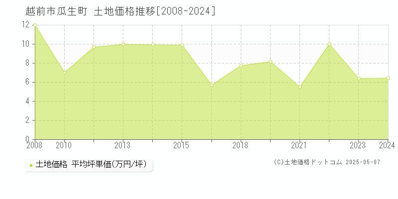 越前市瓜生町の土地価格推移グラフ 