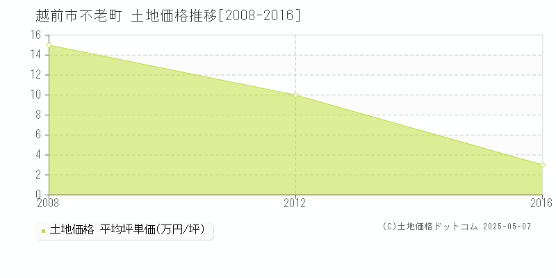 越前市不老町の土地取引事例推移グラフ 