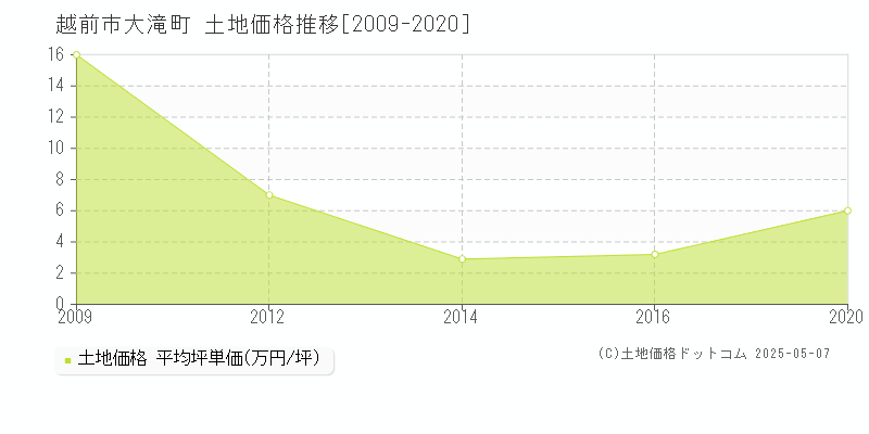 越前市大滝町の土地価格推移グラフ 