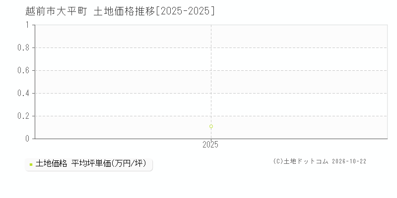 福井県越前市大平町の土地価格推移グラフ(坪単価)[2025-2025年]