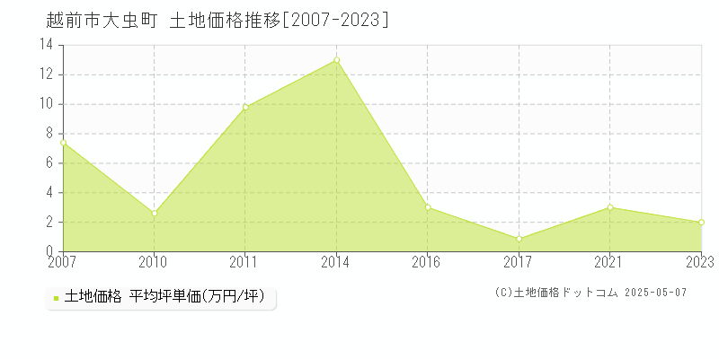 大虫町(越前市)の土地価格推移グラフ(坪単価)[2007-2023年]