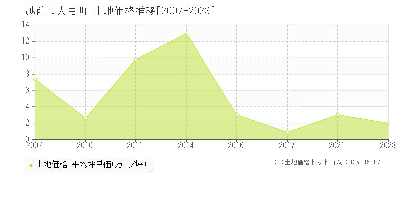 越前市大虫町の土地価格推移グラフ 