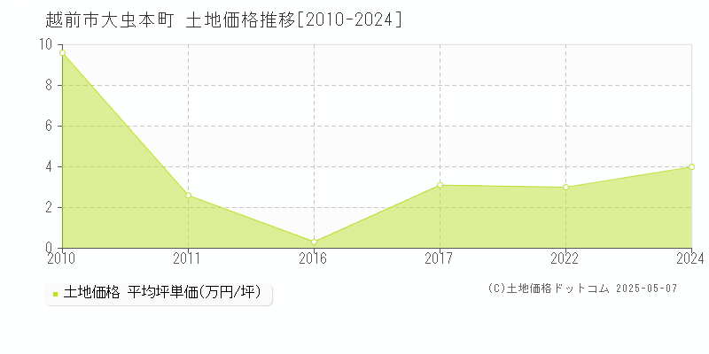 大虫本町(越前市)の土地価格推移グラフ(坪単価)[2010-2024年]