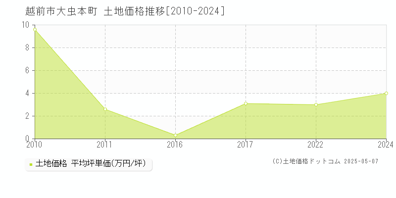 越前市大虫本町の土地取引事例推移グラフ 