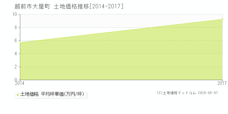 大屋町(越前市)の土地価格推移グラフ(坪単価)[2014-2017年]