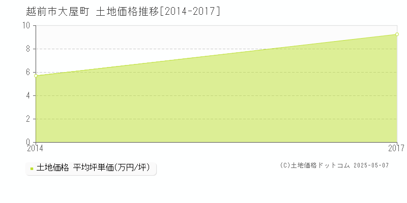 越前市大屋町の土地取引価格推移グラフ 