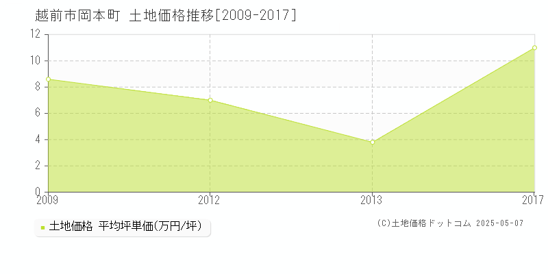 越前市岡本町の土地価格推移グラフ 