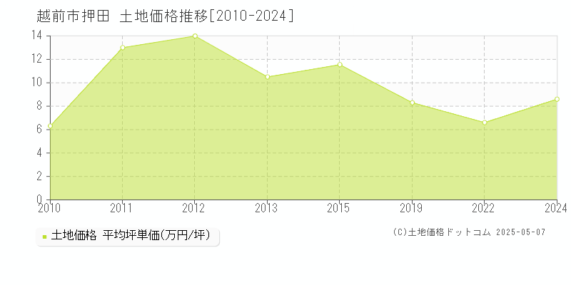 押田(越前市)の土地価格推移グラフ(坪単価)[2010-2024年]