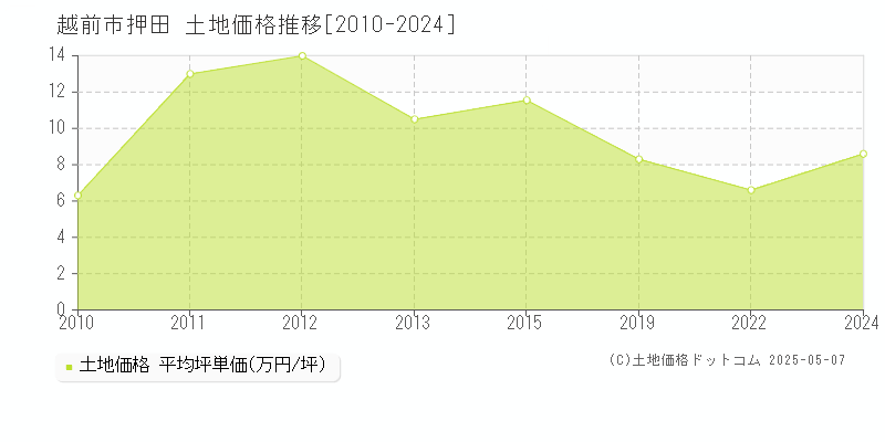 越前市押田の土地価格推移グラフ 