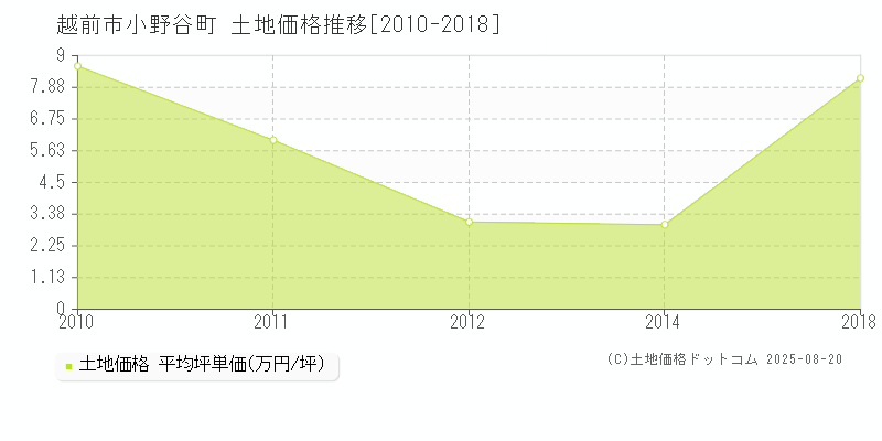 越前市小野谷町の土地価格推移グラフ 