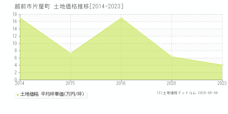 片屋町(越前市)の土地価格推移グラフ(坪単価)[2014-2023年]