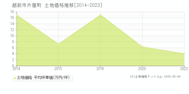 越前市片屋町の土地価格推移グラフ 