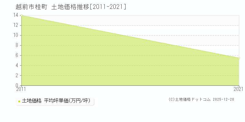 桂町(越前市)の土地価格推移グラフ(坪単価)[2011-2021年]
