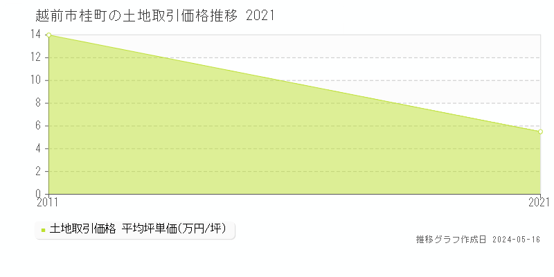 越前市桂町の土地価格推移グラフ 