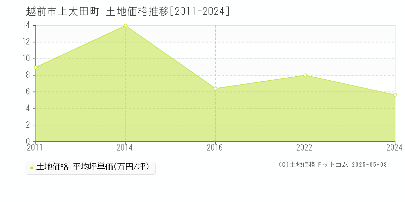 上太田町(越前市)の土地価格推移グラフ(坪単価)[2011-2024年]