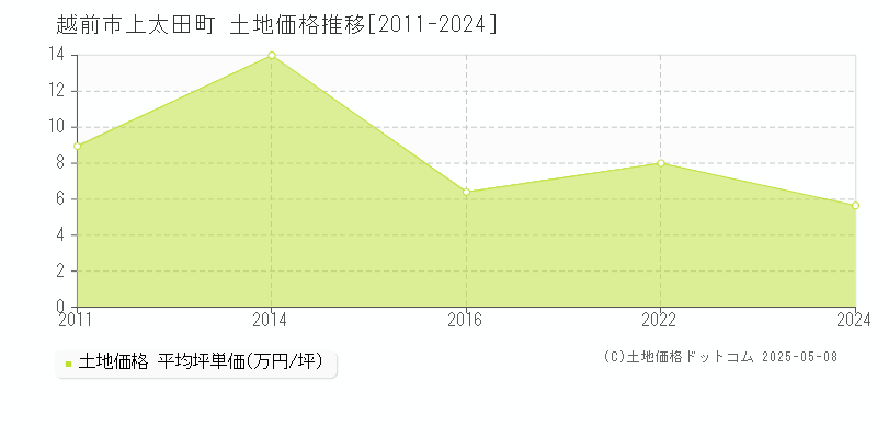 越前市上太田町の土地価格推移グラフ 