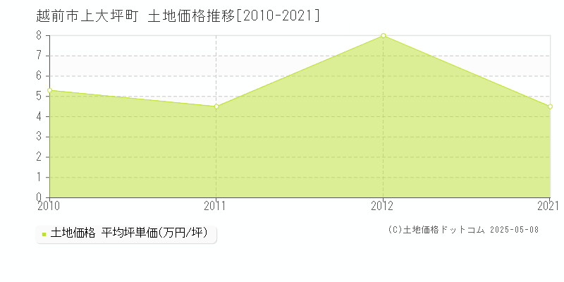 上大坪町(越前市)の土地価格推移グラフ(坪単価)[2010-2021年]